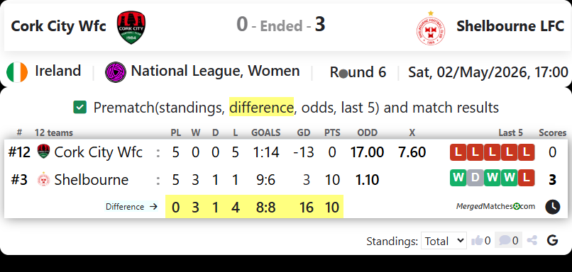 Cork City Wfc Vs Shelbourne LFC screenshot