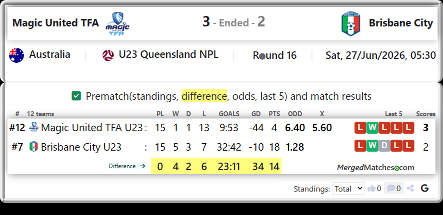 Magic United TFA U23 Vs Brisbane City U23 screenshot