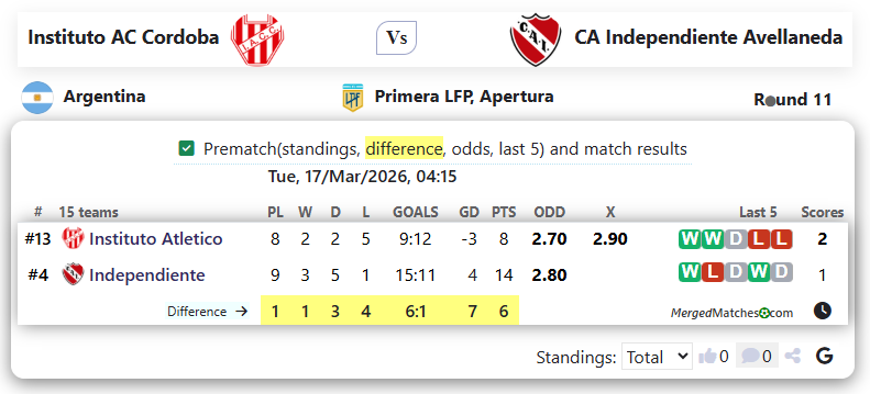 Instituto AC Cordoba Vs CA Independiente Avellaneda screenshot