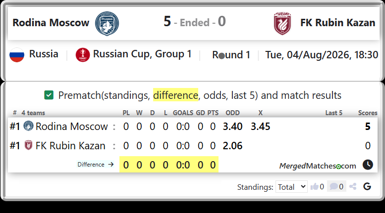 Rodina Moscow Vs FK Rubin Kazan screenshot