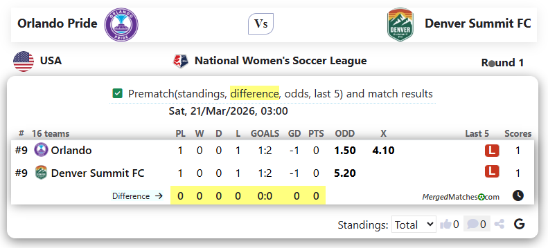 Orlando Pride Vs Denver Summit FC screenshot