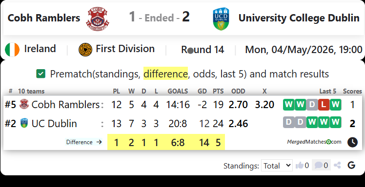 Cobh Ramblers Vs University College Dublin screenshot