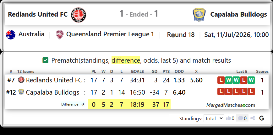 Redlands United FC Vs Capalaba Bulldogs screenshot