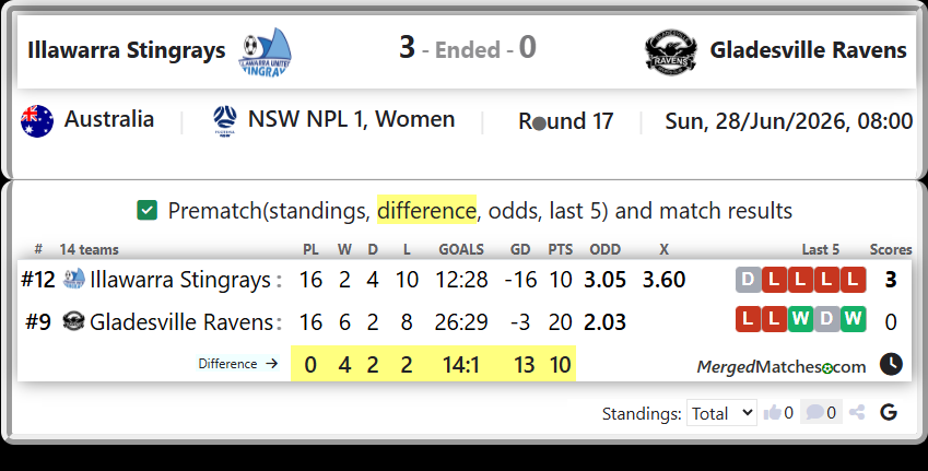 Illawarra Stingrays Vs Gladesville Ravens screenshot