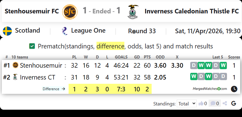 Stenhousemuir FC Vs Inverness Caledonian Thistle FC screenshot