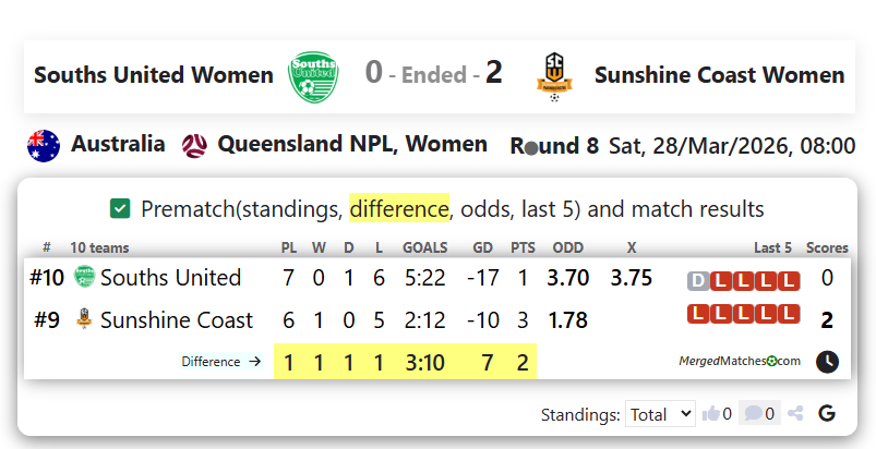 Souths United Vs Sunshine Coast Wanderers FC screenshot
