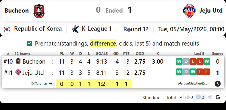 Bucheon FC 1995 Vs Jeju United FC screenshot