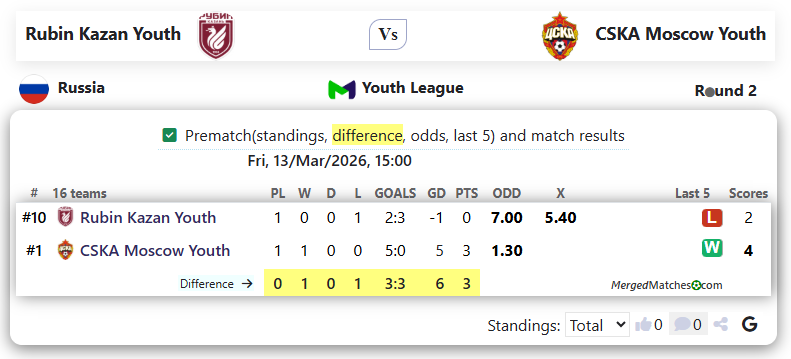 Rubin Kazan Youth Vs CSKA Moscow Youth screenshot