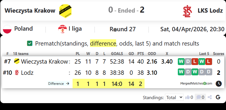 Wieczysta Krakow Vs LKS Lodz screenshot