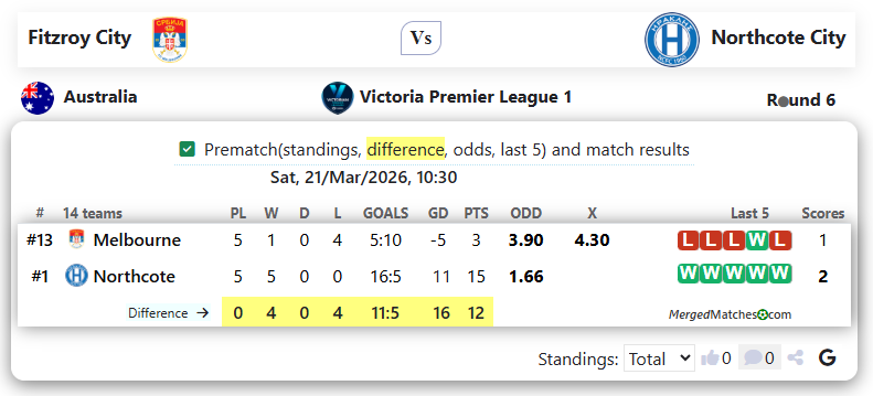 Fitzroy City Vs Northcote City screenshot