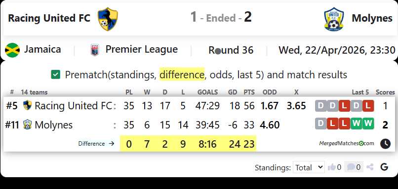 Racing United FC Vs Molynes screenshot