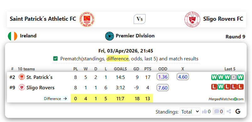 Saint Patrick´s Athletic FC Vs Sligo Rovers FC screenshot