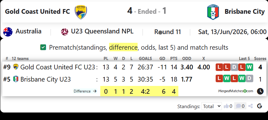 Gold Coast United FC Vs Brisbane City screenshot