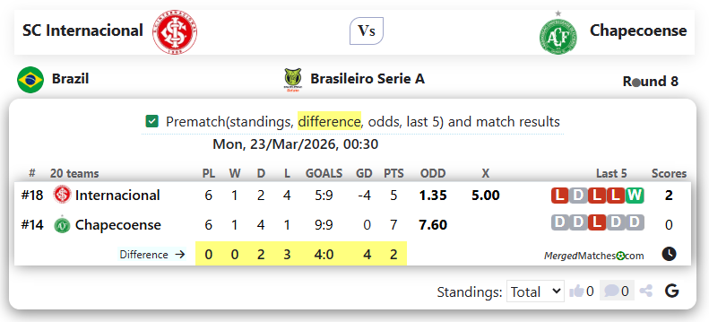 SC Internacional Vs Chapecoense screenshot