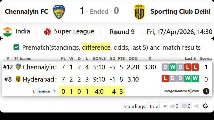 Chennaiyin FC Vs Sporting Club Delhi screenshot
