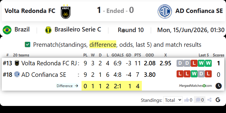 Volta Redonda FC RJ Vs AD Confianca SE screenshot