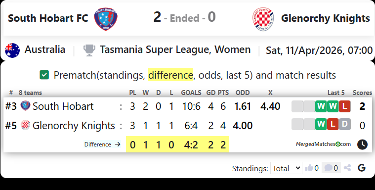 South Hobart FC Vs Glenorchy Knights screenshot