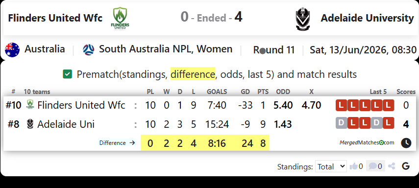 Flinders United Wfc Vs Adelaide University screenshot