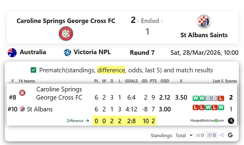 Caroline Springs George Cross FC Vs St Albans Saints screenshot