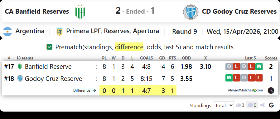 CA Banfield Reserves Vs CD Godoy Cruz Reserves screenshot