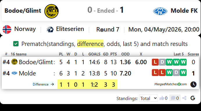Bodoe/Glimt Vs Molde FK screenshot