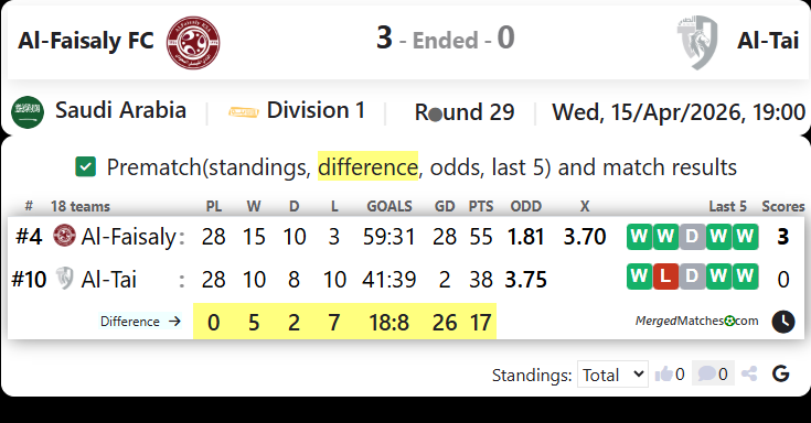 Al-Faisaly FC Vs Al-Tai screenshot