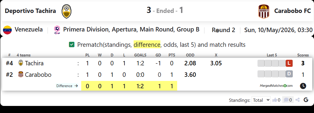 Deportivo Tachira Vs Carabobo FC screenshot