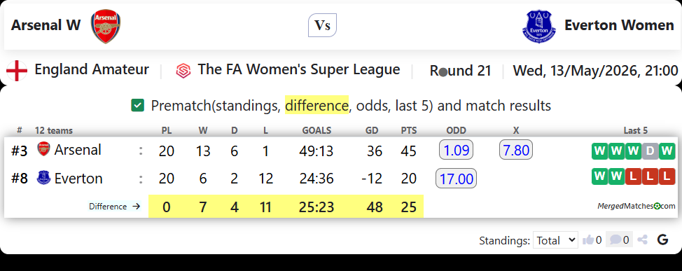 Arsenal W Vs Everton Women screenshot