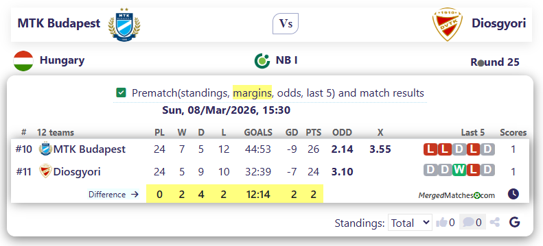 MTK Budapest Vs Diosgyori screenshot