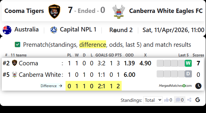 Cooma Tigers Vs Canberra White Eagles FC screenshot
