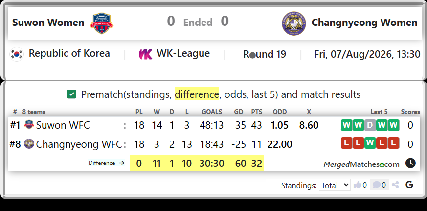 Suwon WFC Vs Changnyeong WFC screenshot