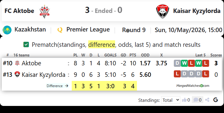 FC Aktobe Vs Kaisar Kyzylorda screenshot