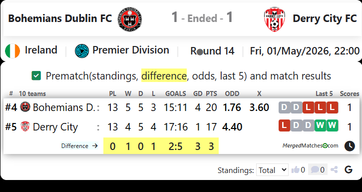 Bohemians Dublin FC Vs Derry City FC screenshot