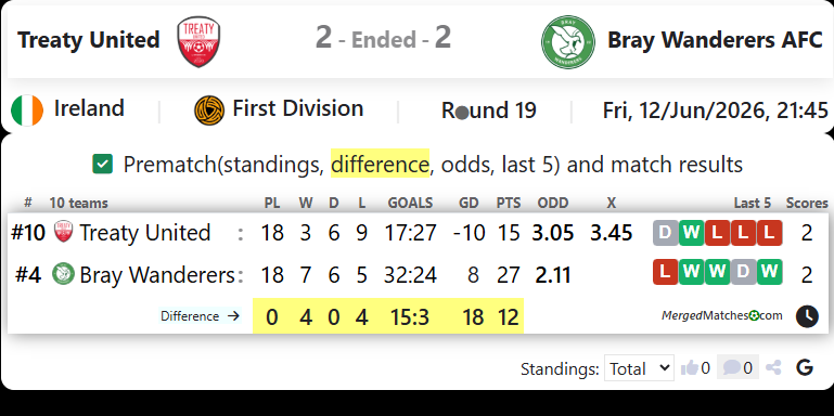Treaty United Vs Bray Wanderers AFC screenshot