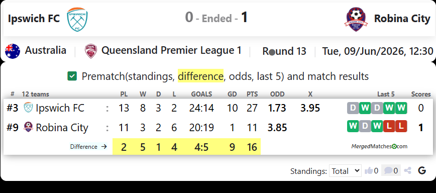 Ipswich FC Vs Robina City screenshot