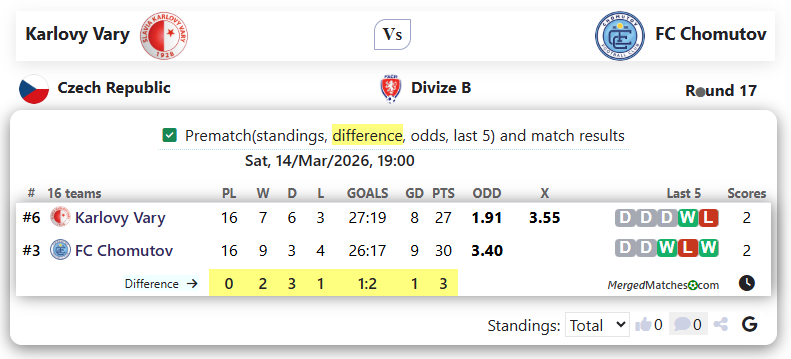 Karlovy Vary Vs FC Chomutov screenshot