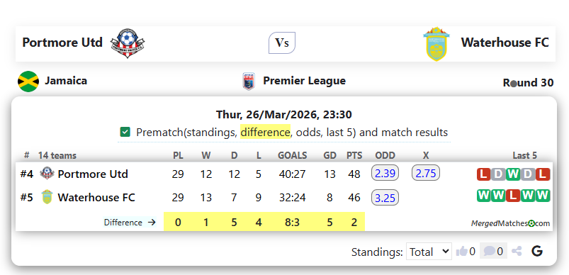 Portmore Utd Vs Waterhouse FC screenshot