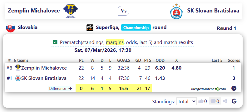 Zemplin Michalovce Vs SK Slovan Bratislava screenshot