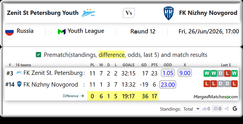 FK Zenit St. Petersburg Vs FK Nizhny Novgorod screenshot