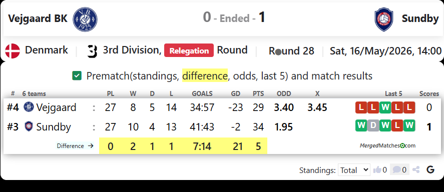 Vejgaard BK Vs Sundby screenshot