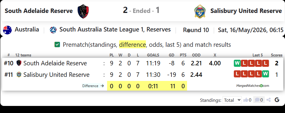 South Adelaide Reserve Vs Salisbury United Reserve screenshot