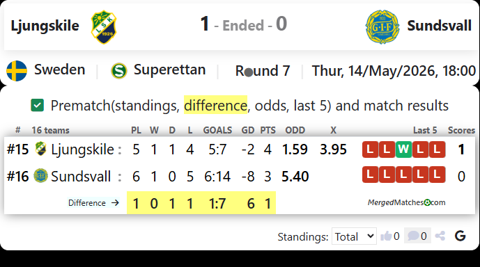 Ljungskile SK Vs GIF Sundsvall screenshot