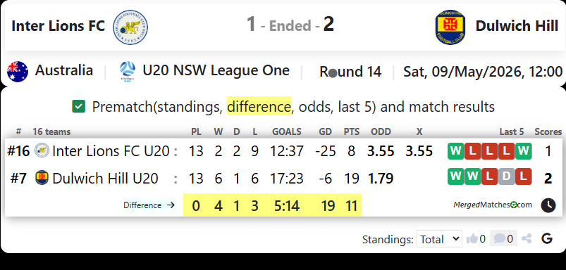 Inter Lions FC Vs Dulwich Hill screenshot