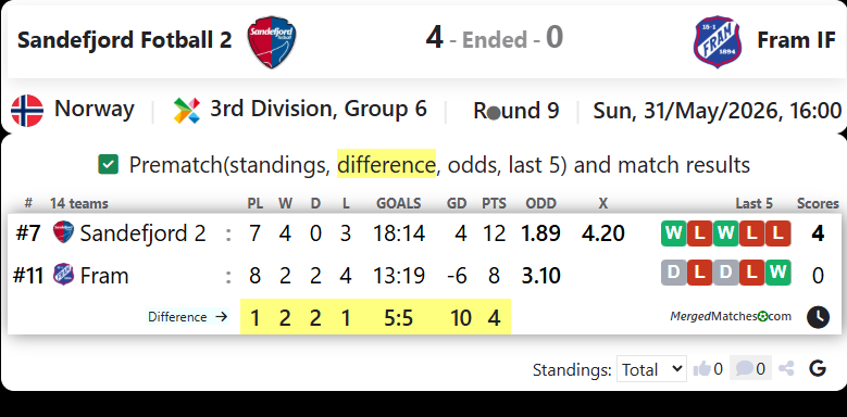 Sandefjord Fotball 2 Vs Fram IF screenshot