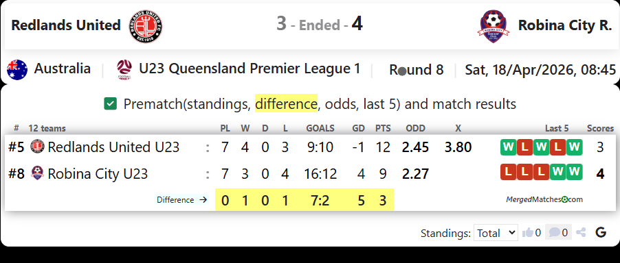 Redlands United Vs Robina City R. screenshot
