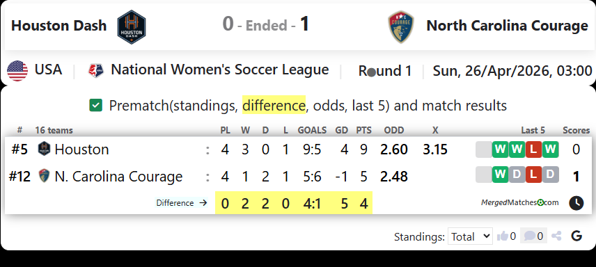 Houston Dash Vs North Carolina Courage screenshot