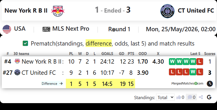 New York Red Bulls II Vs CT United FC screenshot