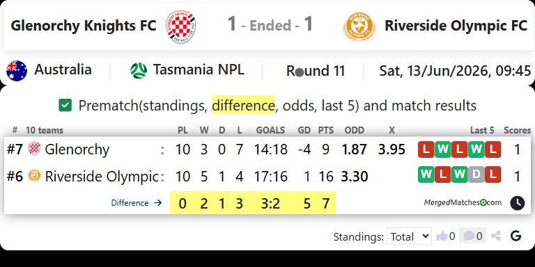Glenorchy Knights FC Vs Riverside Olympic FC screenshot