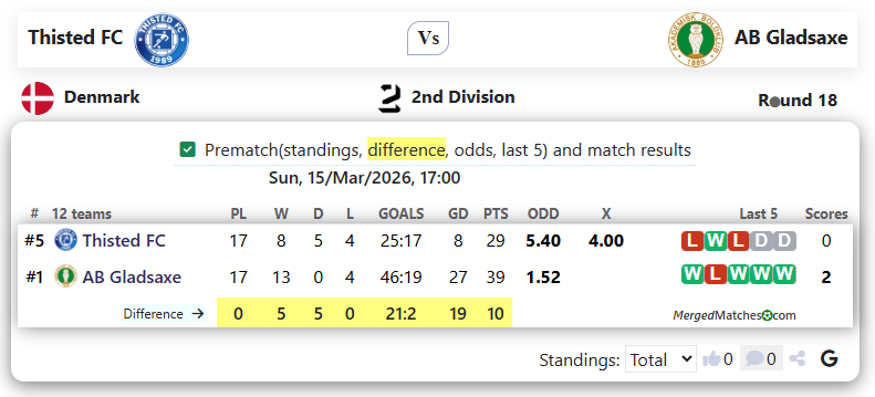 Thisted FC Vs AB Gladsaxe screenshot
