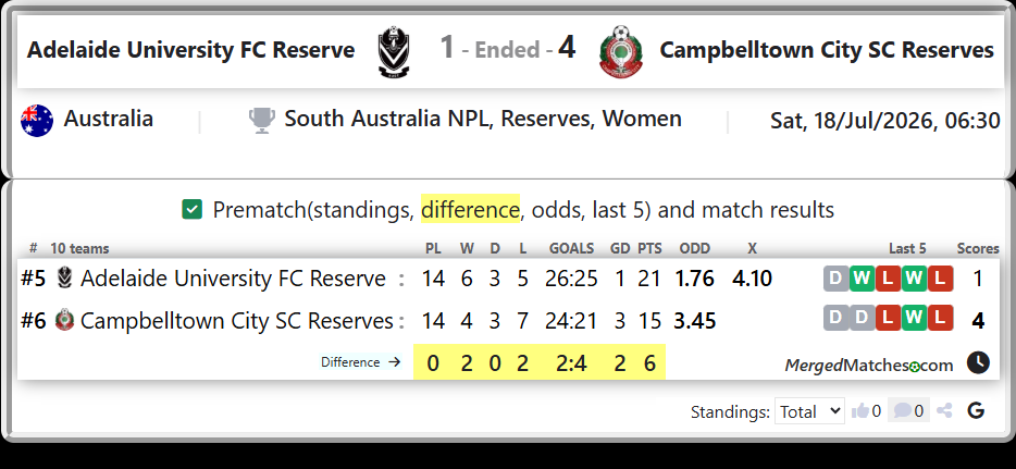 Adelaide University FC Reserve Vs Campbelltown City SC Reserves screenshot